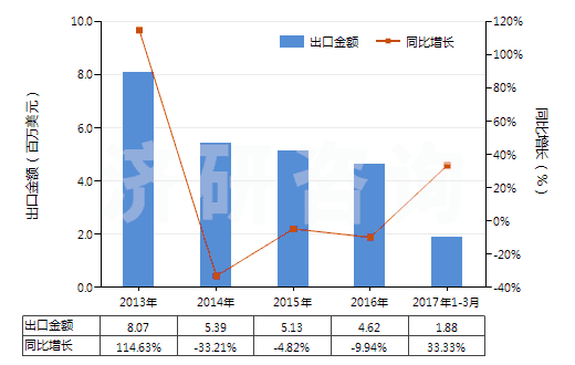 2013-2017年3月中國(guó)乙二醇或二甘醇的其他單烷基醚(HS29094400)出口總額及增速統(tǒng)計(jì) 2013-2017年3月中國(guó)乙二醇或二甘醇的其他單烷基醚(HS29094400)出口總額及增速統(tǒng)計(jì)
